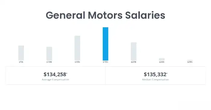 GM Socrates Jobs Salary Understanding the Salary Structure At General Motors